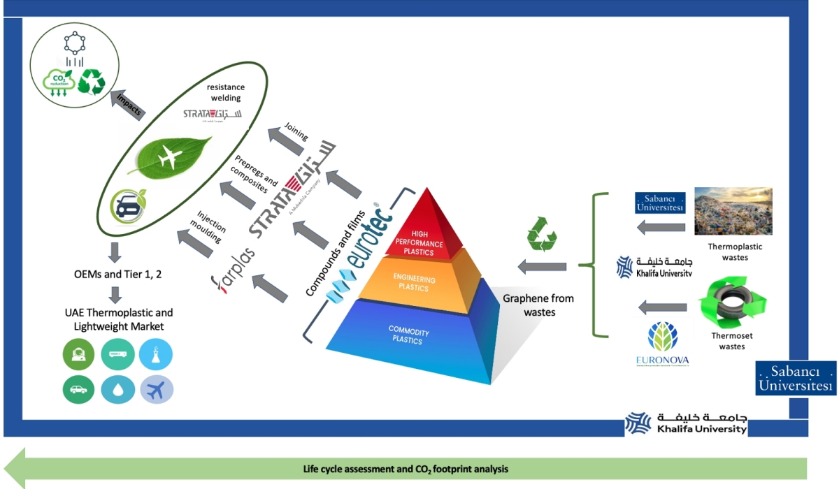 The Light-G-Comp project 
